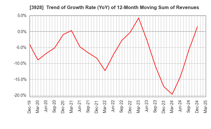 3928 Mynet Inc.: Trend of Growth Rate (YoY) of 12-Month Moving Sum of Revenues