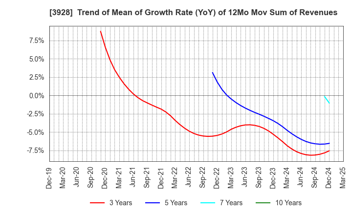3928 Mynet Inc.: Trend of Mean of Growth Rate (YoY) of 12Mo Mov Sum of Revenues