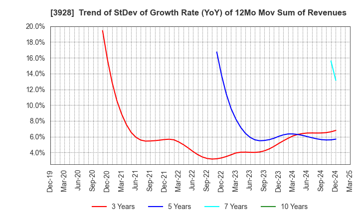 3928 Mynet Inc.: Trend of StDev of Growth Rate (YoY) of 12Mo Mov Sum of Revenues