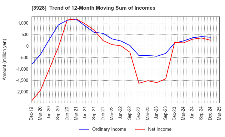 3928 Mynet Inc.: Trend of 12-Month Moving Sum of Incomes