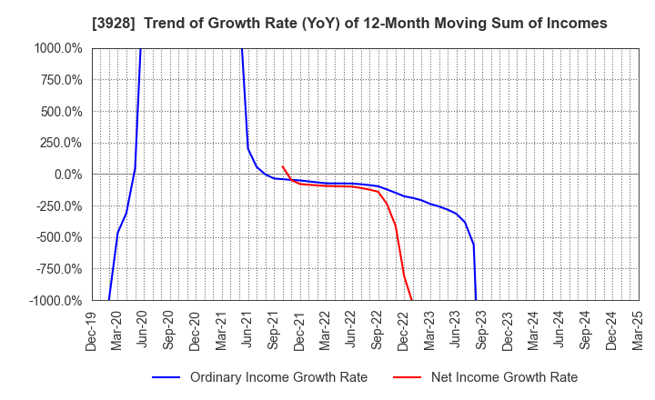 3928 Mynet Inc.: Trend of Growth Rate (YoY) of 12-Month Moving Sum of Incomes
