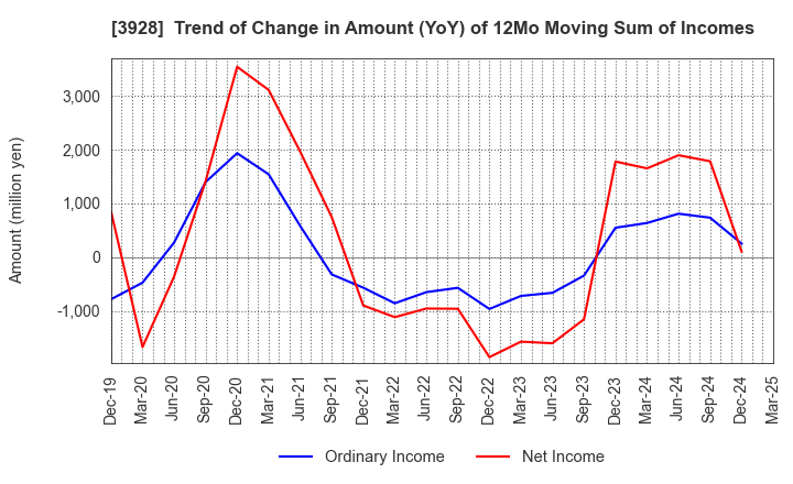 3928 Mynet Inc.: Trend of Change in Amount (YoY) of 12Mo Moving Sum of Incomes