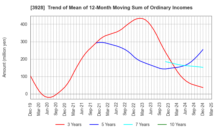 3928 Mynet Inc.: Trend of Mean of 12-Month Moving Sum of Ordinary Incomes