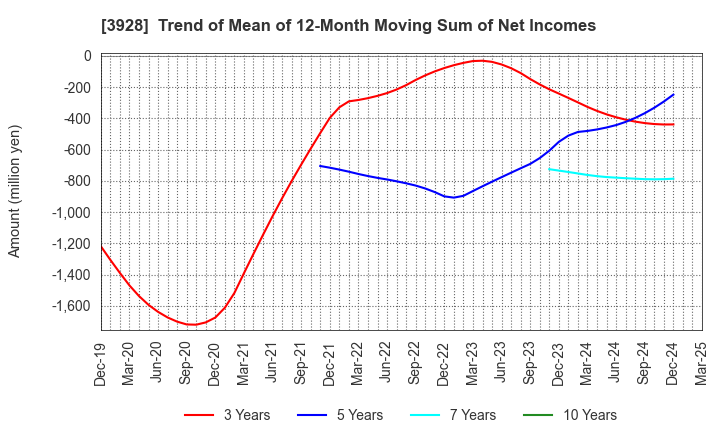 3928 Mynet Inc.: Trend of Mean of 12-Month Moving Sum of Net Incomes