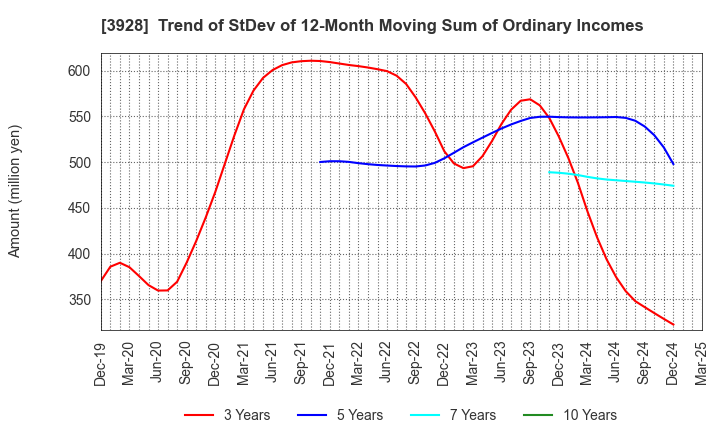 3928 Mynet Inc.: Trend of StDev of 12-Month Moving Sum of Ordinary Incomes