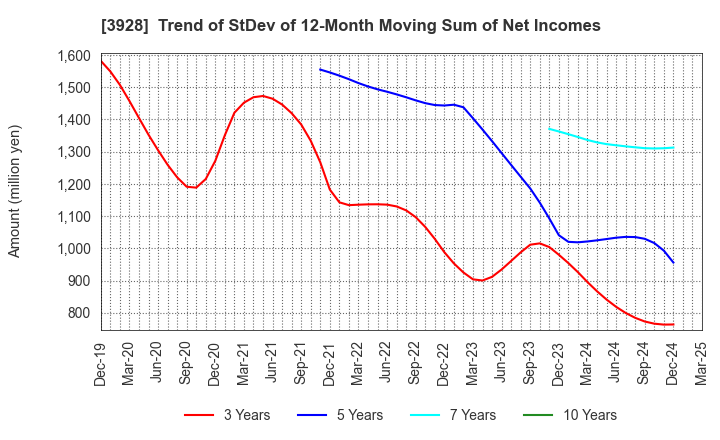 3928 Mynet Inc.: Trend of StDev of 12-Month Moving Sum of Net Incomes