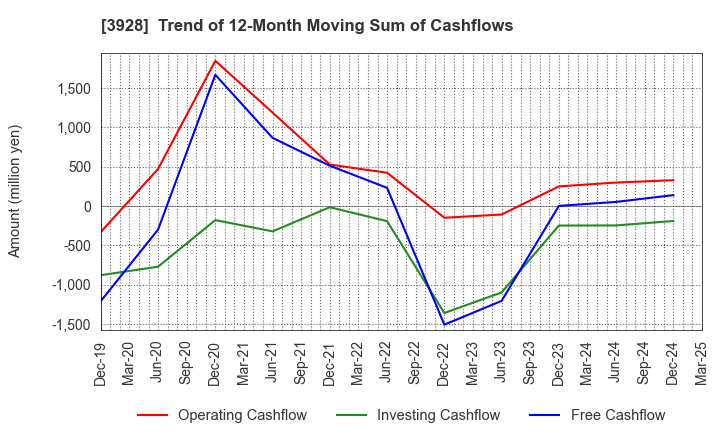 3928 Mynet Inc.: Trend of 12-Month Moving Sum of Cashflows
