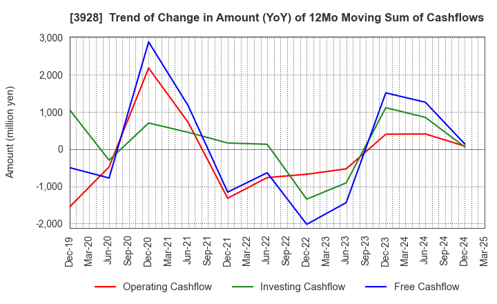 3928 Mynet Inc.: Trend of Change in Amount (YoY) of 12Mo Moving Sum of Cashflows