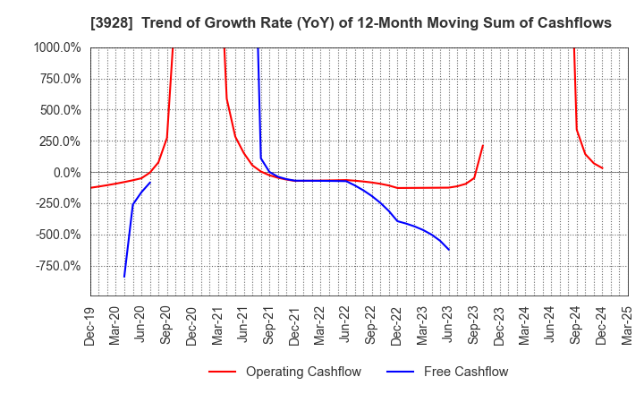 3928 Mynet Inc.: Trend of Growth Rate (YoY) of 12-Month Moving Sum of Cashflows