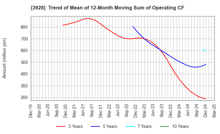 3928 Mynet Inc.: Trend of Mean of 12-Month Moving Sum of Operating CF
