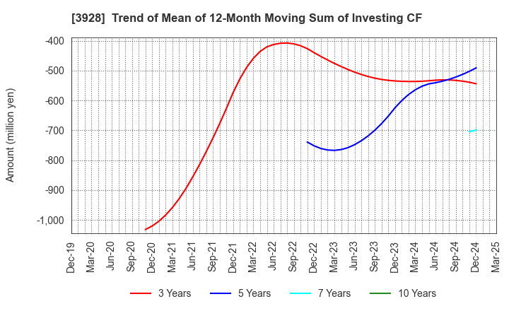 3928 Mynet Inc.: Trend of Mean of 12-Month Moving Sum of Investing CF
