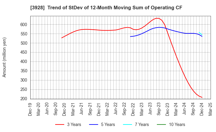 3928 Mynet Inc.: Trend of StDev of 12-Month Moving Sum of Operating CF