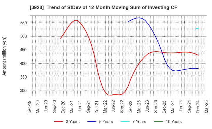 3928 Mynet Inc.: Trend of StDev of 12-Month Moving Sum of Investing CF