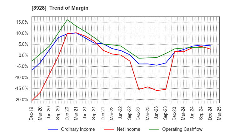 3928 Mynet Inc.: Trend of Margin