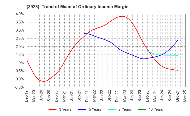 3928 Mynet Inc.: Trend of Mean of Ordinary Income Margin