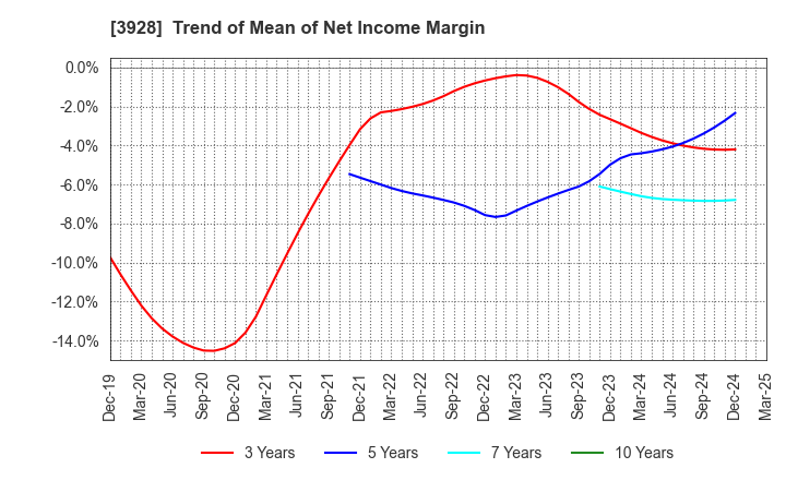 3928 Mynet Inc.: Trend of Mean of Net Income Margin