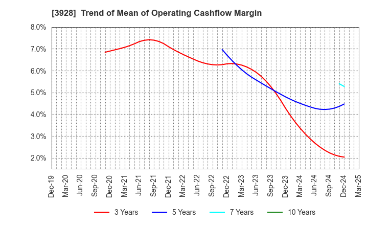 3928 Mynet Inc.: Trend of Mean of Operating Cashflow Margin