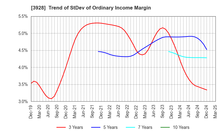 3928 Mynet Inc.: Trend of StDev of Ordinary Income Margin