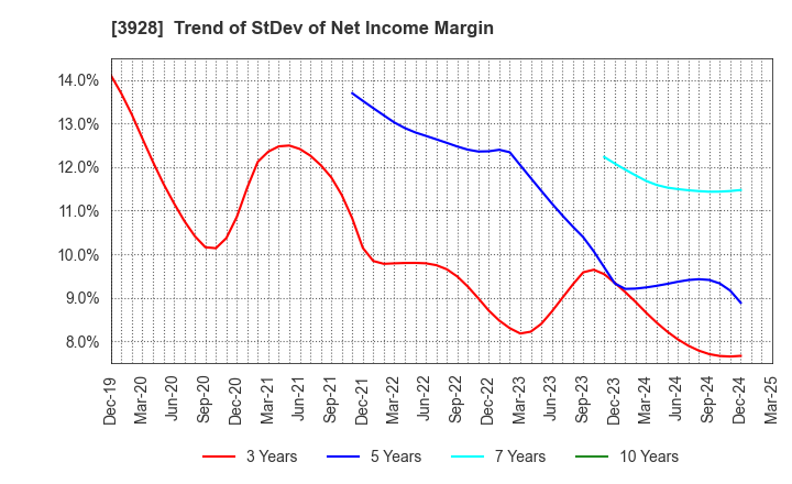 3928 Mynet Inc.: Trend of StDev of Net Income Margin