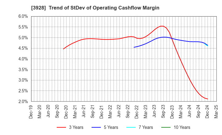 3928 Mynet Inc.: Trend of StDev of Operating Cashflow Margin