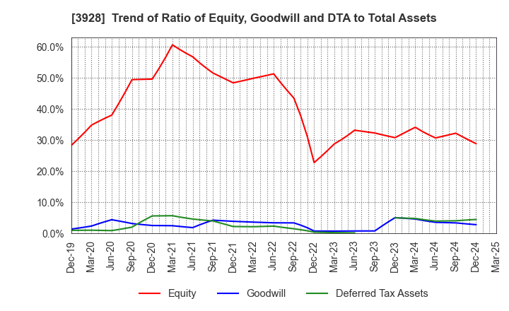 3928 Mynet Inc.: Trend of Ratio of Equity, Goodwill and DTA to Total Assets