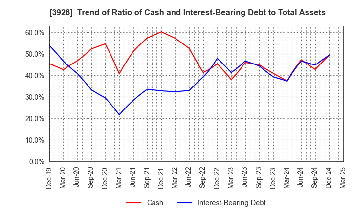 3928 Mynet Inc.: Trend of Ratio of Cash and Interest-Bearing Debt to Total Assets