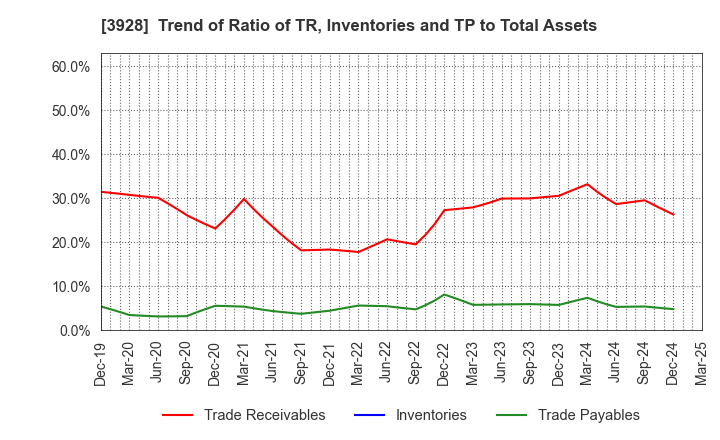3928 Mynet Inc.: Trend of Ratio of TR, Inventories and TP to Total Assets
