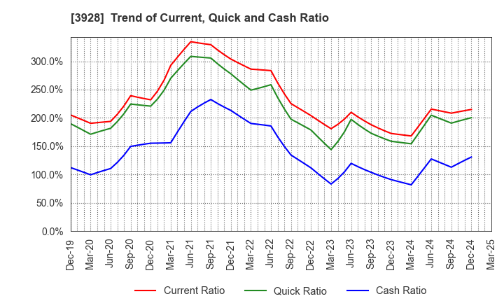3928 Mynet Inc.: Trend of Current, Quick and Cash Ratio