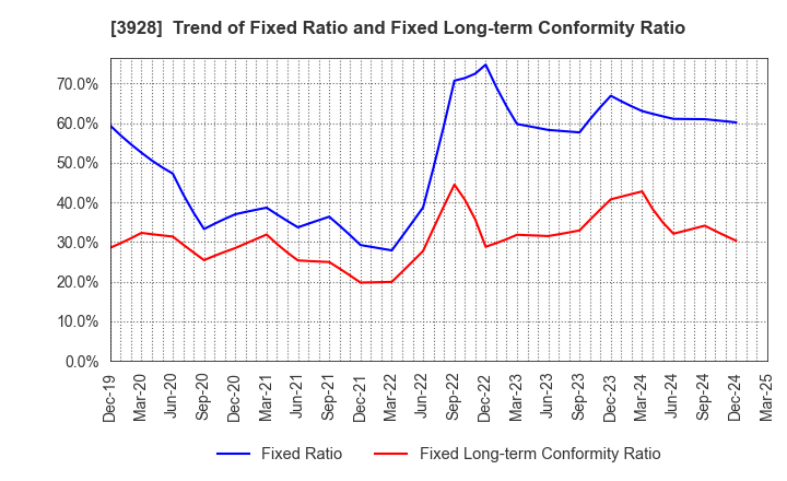 3928 Mynet Inc.: Trend of Fixed Ratio and Fixed Long-term Conformity Ratio