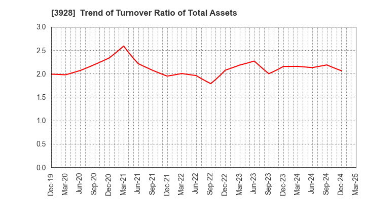 3928 Mynet Inc.: Trend of Turnover Ratio of Total Assets