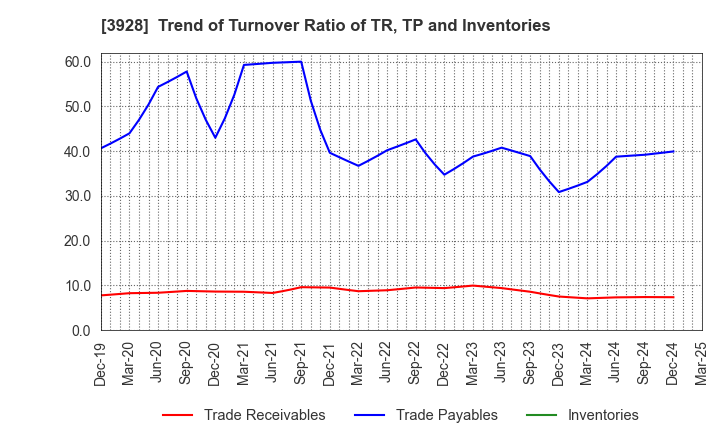 3928 Mynet Inc.: Trend of Turnover Ratio of TR, TP and Inventories