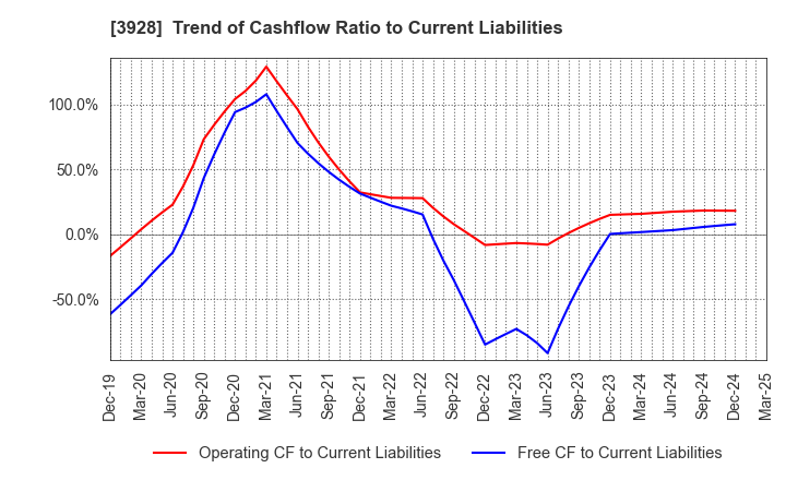 3928 Mynet Inc.: Trend of Cashflow Ratio to Current Liabilities