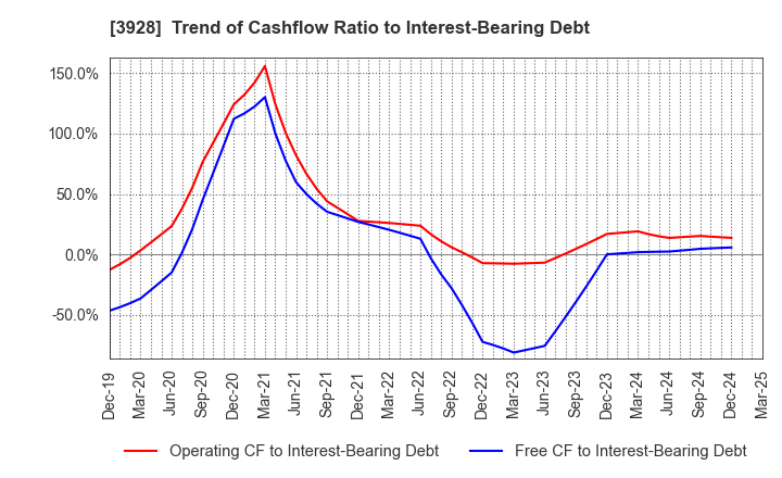 3928 Mynet Inc.: Trend of Cashflow Ratio to Interest-Bearing Debt