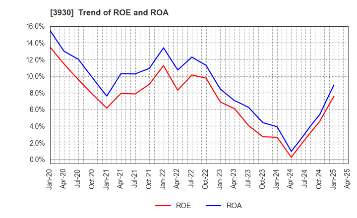 3930 Hatena Co.,Ltd.: Trend of ROE and ROA