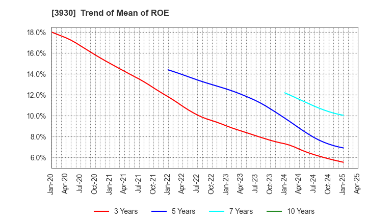 3930 Hatena Co.,Ltd.: Trend of Mean of ROE
