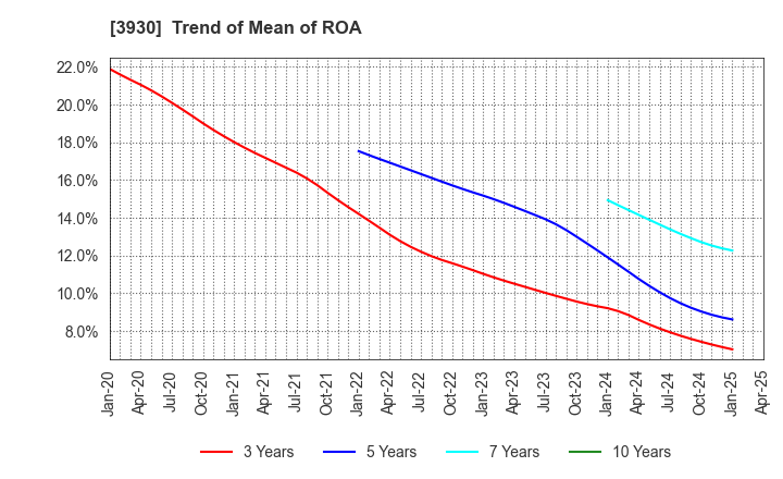 3930 Hatena Co.,Ltd.: Trend of Mean of ROA