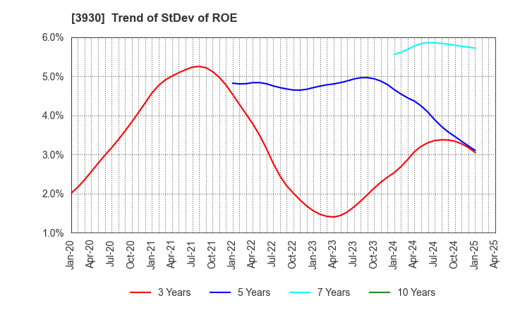 3930 Hatena Co.,Ltd.: Trend of StDev of ROE