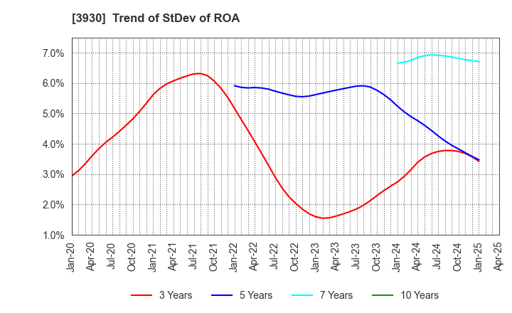 3930 Hatena Co.,Ltd.: Trend of StDev of ROA