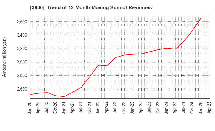 3930 Hatena Co.,Ltd.: Trend of 12-Month Moving Sum of Revenues