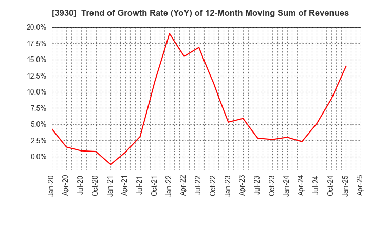 3930 Hatena Co.,Ltd.: Trend of Growth Rate (YoY) of 12-Month Moving Sum of Revenues