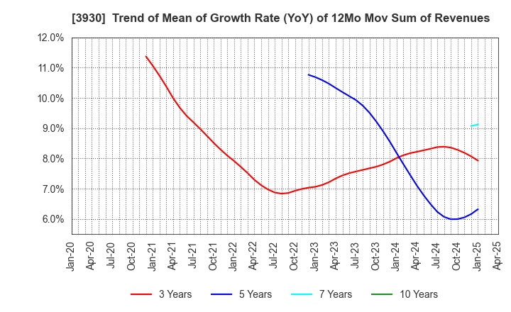 3930 Hatena Co.,Ltd.: Trend of Mean of Growth Rate (YoY) of 12Mo Mov Sum of Revenues
