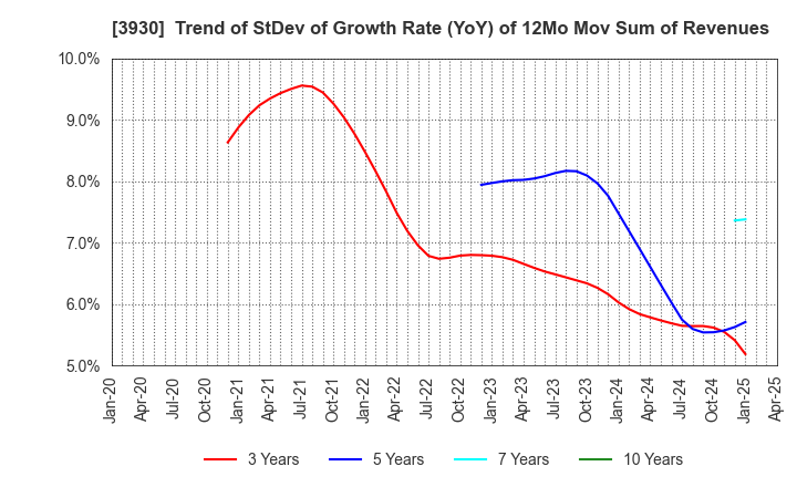 3930 Hatena Co.,Ltd.: Trend of StDev of Growth Rate (YoY) of 12Mo Mov Sum of Revenues