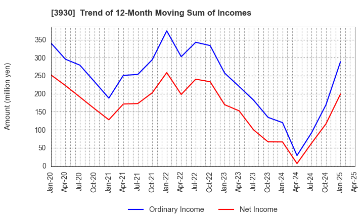 3930 Hatena Co.,Ltd.: Trend of 12-Month Moving Sum of Incomes