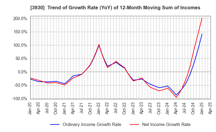 3930 Hatena Co.,Ltd.: Trend of Growth Rate (YoY) of 12-Month Moving Sum of Incomes