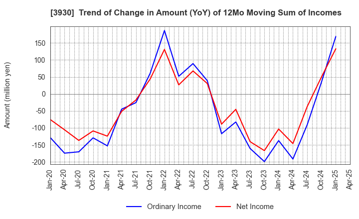 3930 Hatena Co.,Ltd.: Trend of Change in Amount (YoY) of 12Mo Moving Sum of Incomes