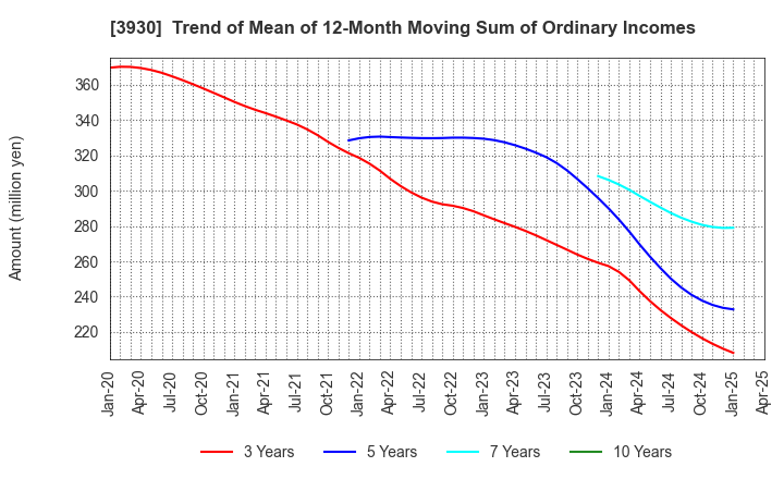 3930 Hatena Co.,Ltd.: Trend of Mean of 12-Month Moving Sum of Ordinary Incomes