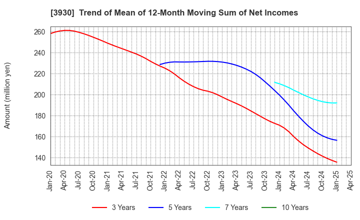 3930 Hatena Co.,Ltd.: Trend of Mean of 12-Month Moving Sum of Net Incomes