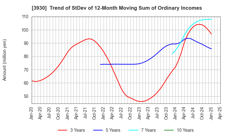 3930 Hatena Co.,Ltd.: Trend of StDev of 12-Month Moving Sum of Ordinary Incomes