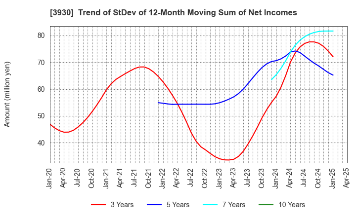 3930 Hatena Co.,Ltd.: Trend of StDev of 12-Month Moving Sum of Net Incomes