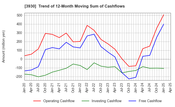 3930 Hatena Co.,Ltd.: Trend of 12-Month Moving Sum of Cashflows